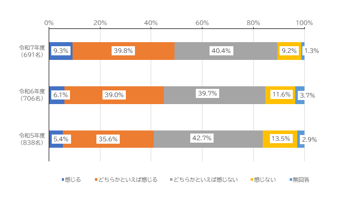 感じる9.3%、どちらかといえば感じる39.8%、どちらかといえば感じない40.4%、感じない9.2%、無回答1.3%