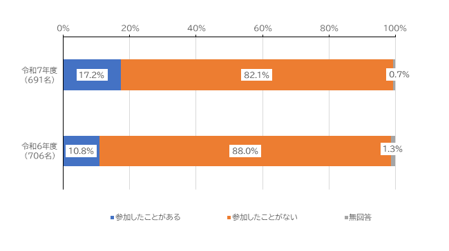 参加したことがある17.2％、参加したことがない82.1％、無回答0.7%