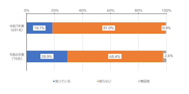 知っている18.1％、知らない81.0％、無回答0.9%