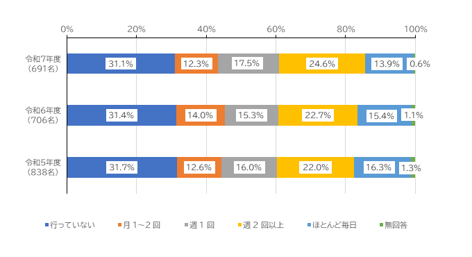 行っていない31.1％、月1～2回 12.3%、週1回17.5、週2回以上24.6%、ほとんど毎日13.9%、無回答0.6%