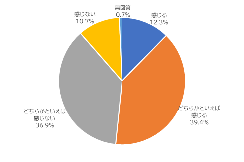 感じる12.3%、どちらかといえば感じる39.4%、どちらかといえば感じない36.9%、感じない10.7%、無回答0.7%