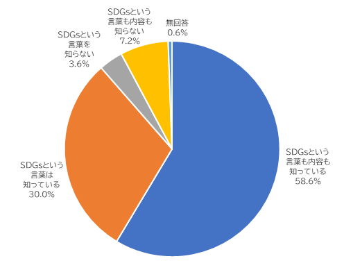 SDGsという言葉も内容も知っている58.6%、SDGsという言葉は知っている30.0%、SDGsという言葉を知らない3.6%、SDGsという言葉も内容も知らない7.2%、無回答0.6％