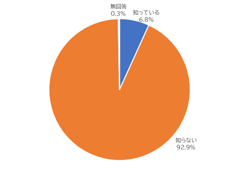 知っている6.8%、知らない92.9％、無回答0.3％