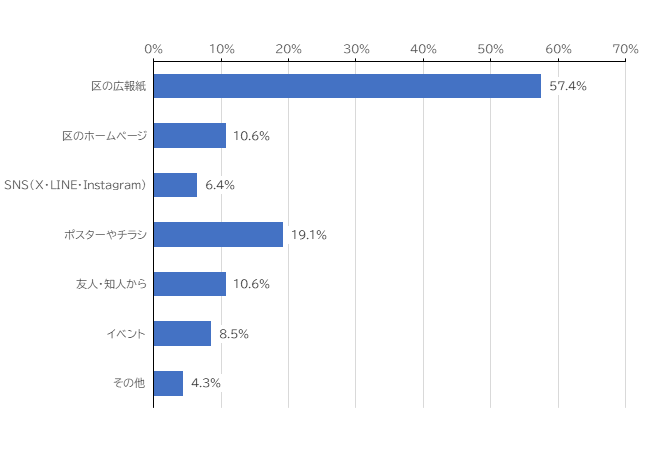 区の広報紙57.4%、区のホームページ10.6％、SNS（X・LINE・Instagram）6.4%、ポスターやチラシ19.1％、友人・知人から10.6％、イベント8.5％、その他4.3％