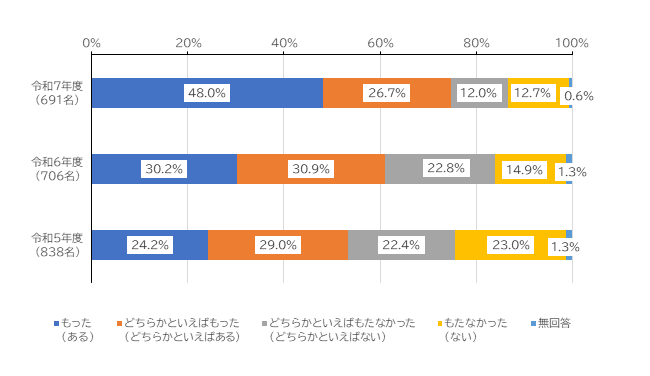 もった48.0%、どちらかといえばもった26.7%、どちらかといえばもたなかった12.0%、もたなかった12.7%、無回答0.6%