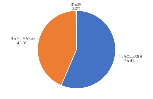 行ったことがある56.4%、行ったことがない43.3%、無回答0.3%