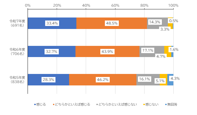 感じる33.4%、どちらかといえば感じる48.5%、どちらかといえば感じない14.3%、感じない3.3%、無回答0.5%