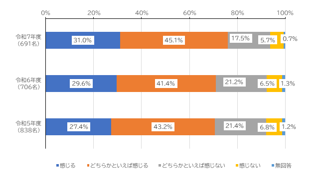 感じる31.0%、どちらかといえば感じる45.1%、どちらかといえば感じない17.5％、感じない5.7%、無回答0.7％