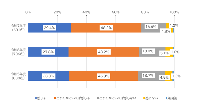 感じる29.4%、どちらかといえば感じる48.2%、どちらかといえば感じない16.6%、感じない4.8%、無回答1.0%