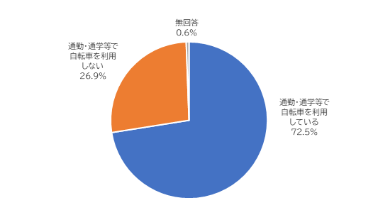 通勤・通学等で自転車を利用している 72.5％、通勤・通学等で自転車を利用しない26.9％、無回答0.6%