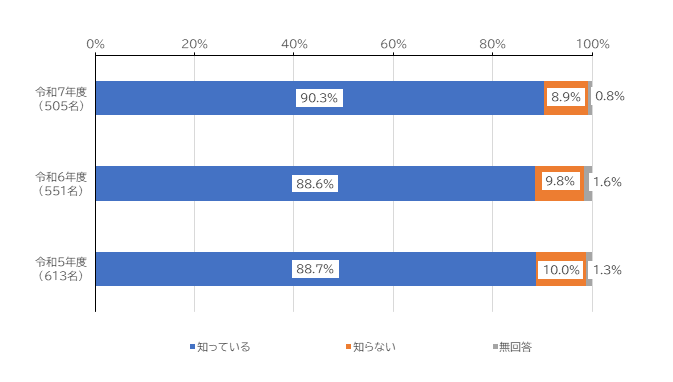知っている90.3%、知らない8.9%、無回答0.8%
