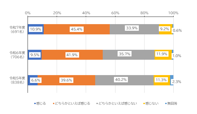 感じる10.9%、どちらかといえば感じる45.4%、どちらかといえば感じない33.9%、感じない9.2%、無回答0.6%