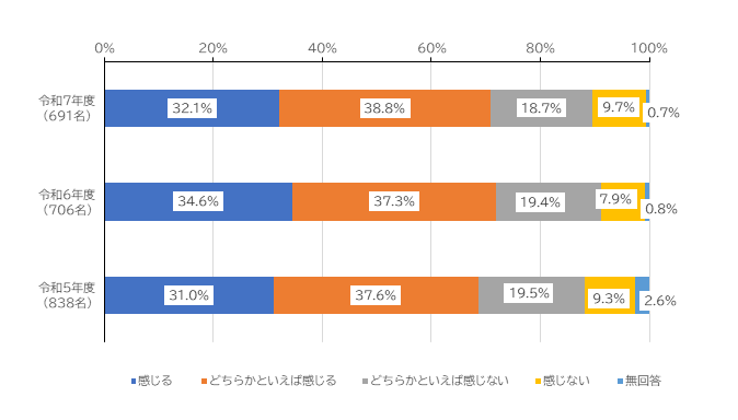 感じる32.1%、どちらかといえば感じる38.8%、どちらかといえば感じない18.7%、感じない9.7%、無回答0.7%