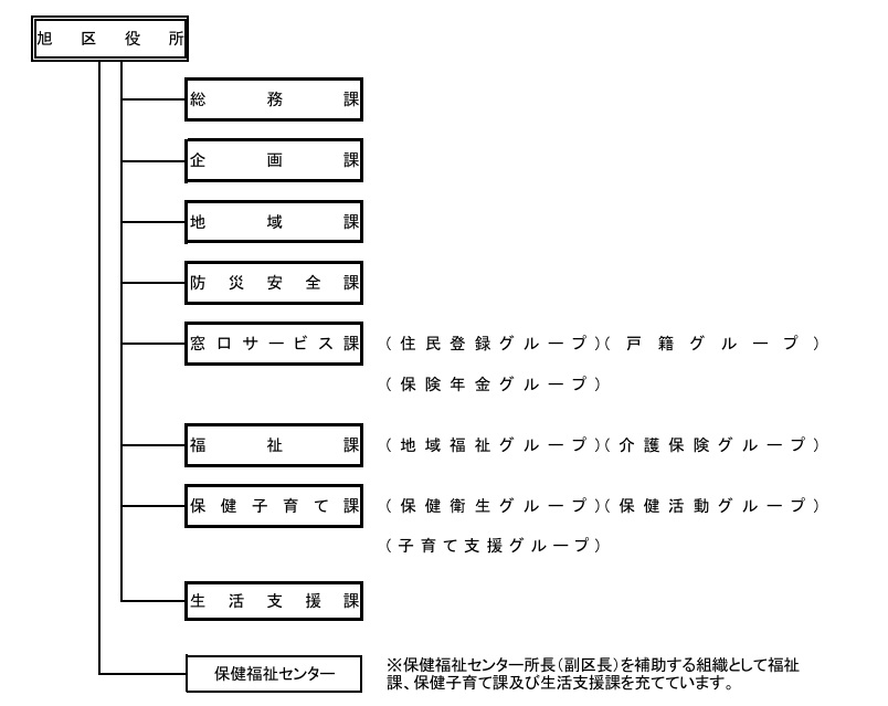 旭区役所の組織図です。