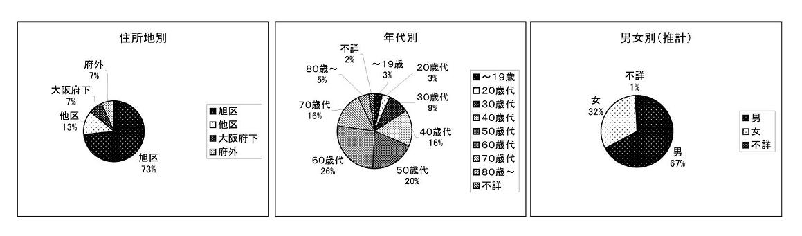 住所地別・年代別・男女別グラフ