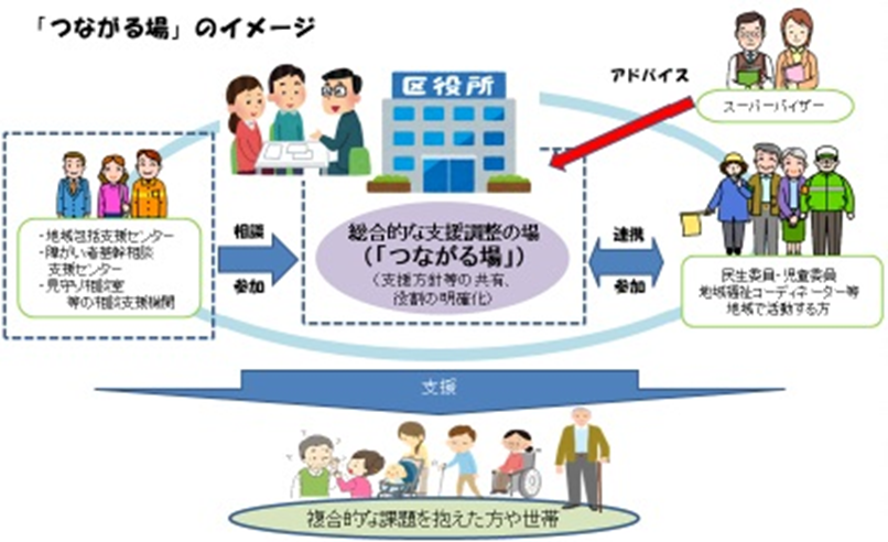 つながる場イメージ図　複合的な課題を抱えた人や世帯を支援するため、関係者が一堂に会し、専門的な知識を持つ「スーパーバイザー」による後方支援を受けつつ、支援方針などを話し合う「つながる場」を開催しています。