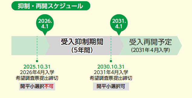 抑制・再開スケジュール