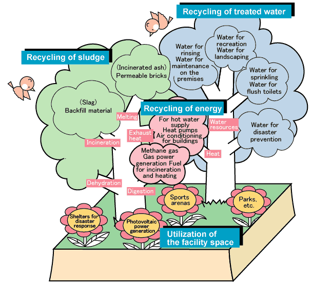 Tree diagram of sewerage system resources