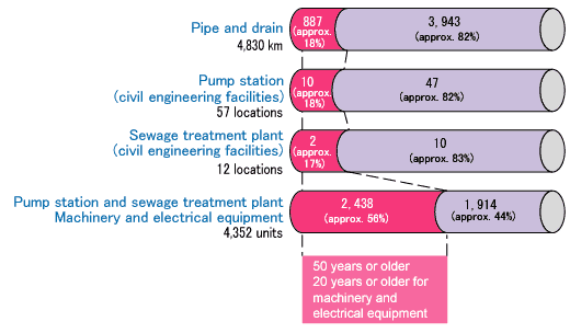 Inventory of deteriorated facilities (as of the end of FY 2003)