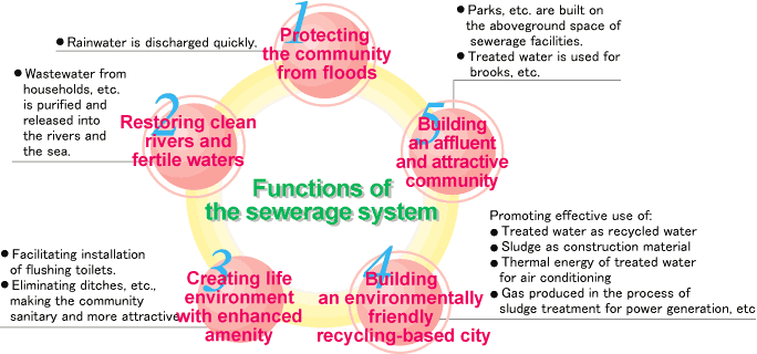 Roles of Sewage Works