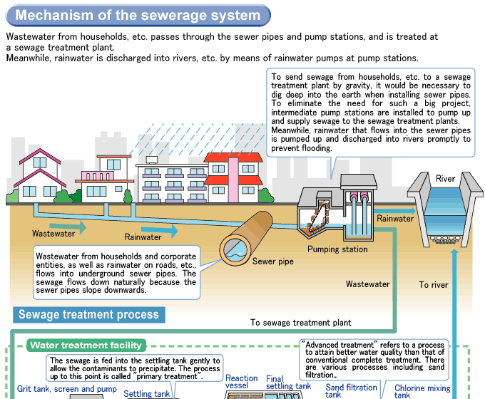 Mechanism of the sewerage system