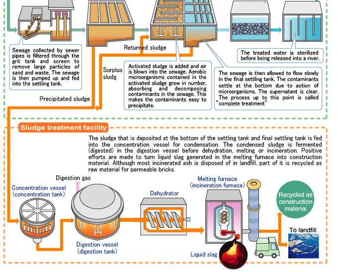 Mechanism of the sewerage system