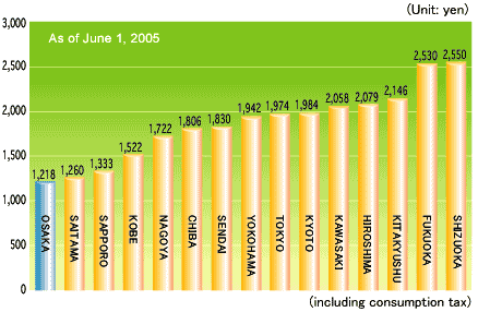 Comparison of sewerage charges among major cities (20 m3/month)