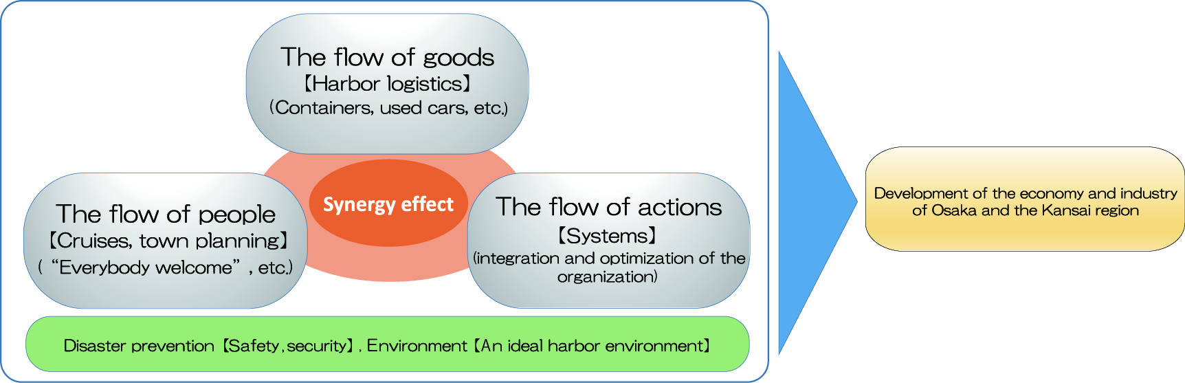 Synergy through exchange