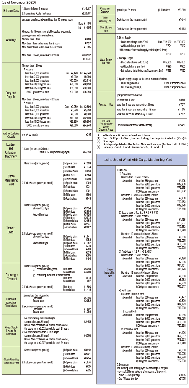 Wharfage and Tariffs