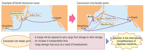 The concern about convension into feeder ports