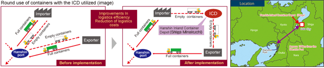 Round use of containers with the ICD utilized