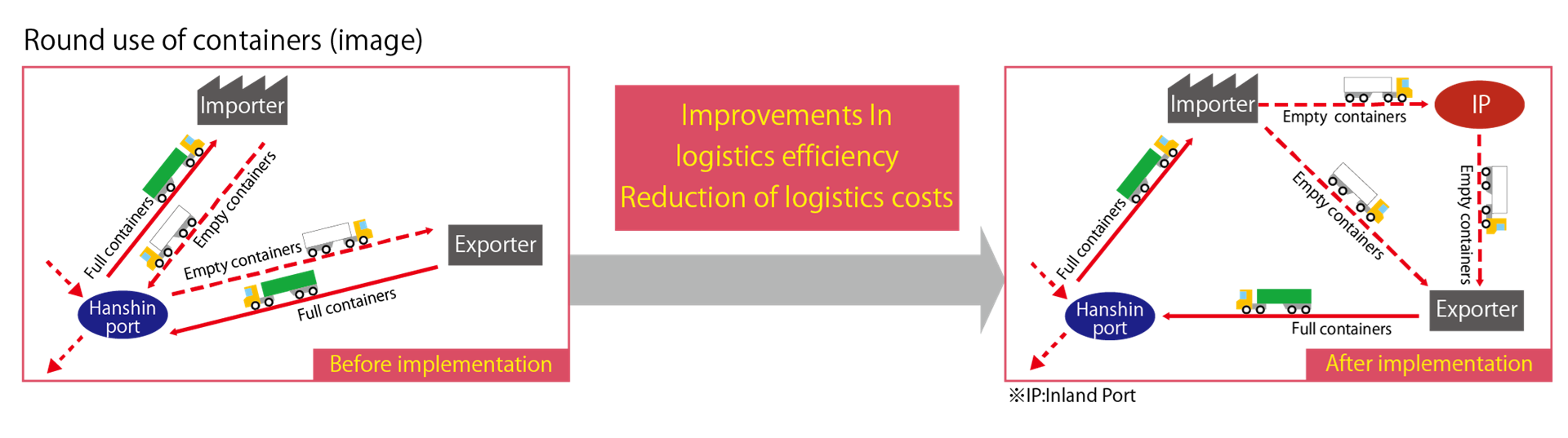 Round use of containers with the ICD utilized