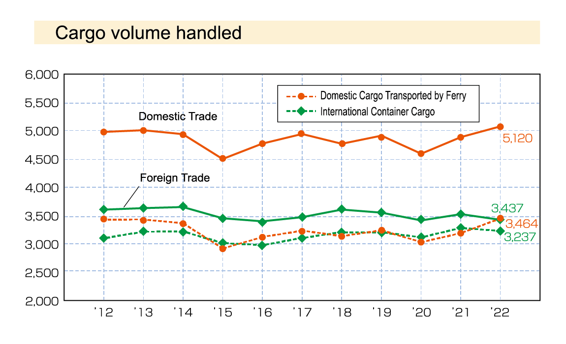 Graph of Cargo handled from 2011 to 2021