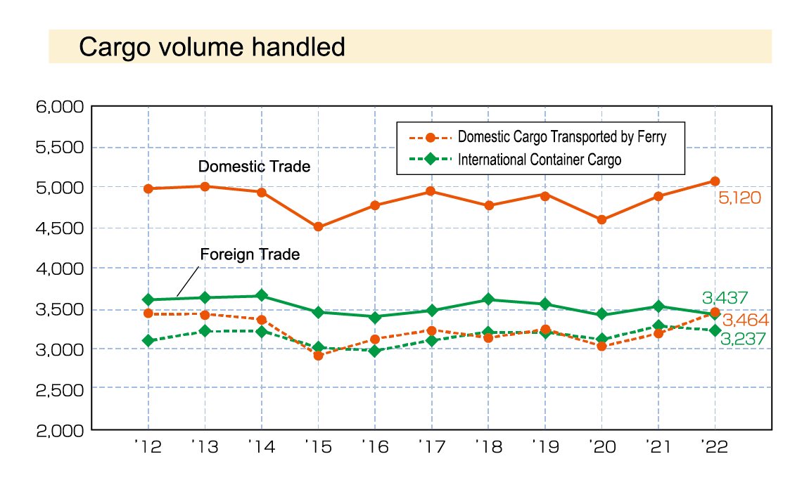 Graph of Cargo handled from 2012 to 2022