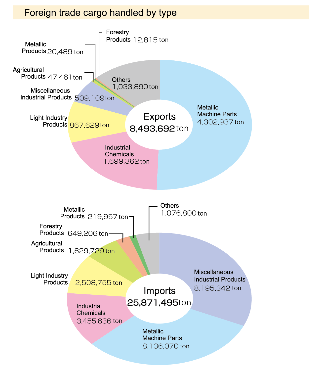 Graph of kind of imports cargo