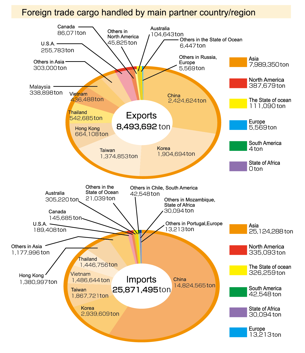 Graph of main trade partners(exports and imports)