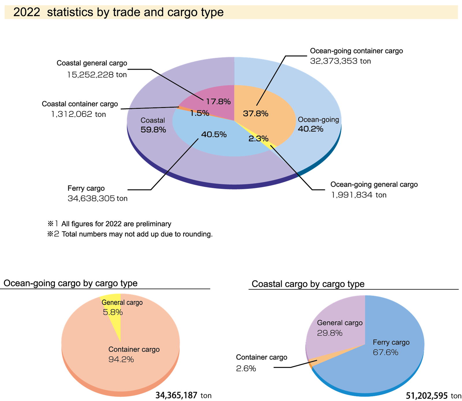 Graph of kind of imports cargo