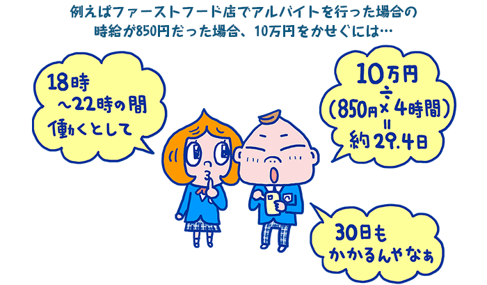 18時から22時の間、働くとして850円かける4時間は3400円。10万円割る3400円はおよそ29.4日。10万円をかせぐには30日も掛かります。