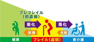 フレイルとは？についての画像
