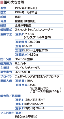 船の大きさ等