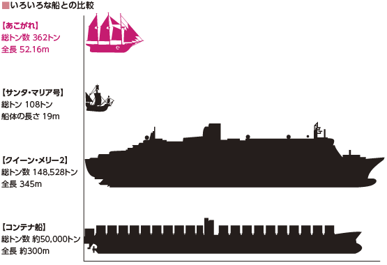 いろいろな船との比較