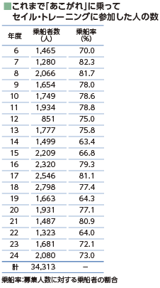 これまで「あこがれ」に乗ってセイル・トレーニングに参加した人の数