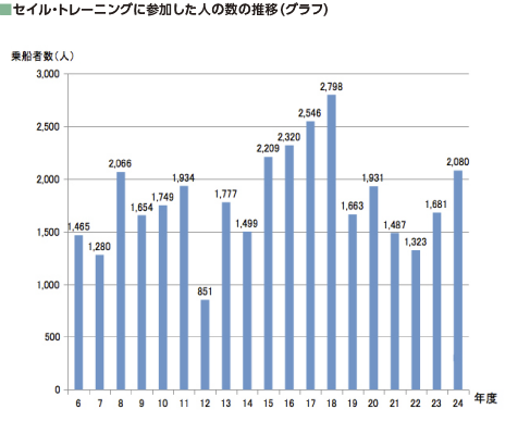 セイル・トレーニングに参加した人の数の推移（グラフ）