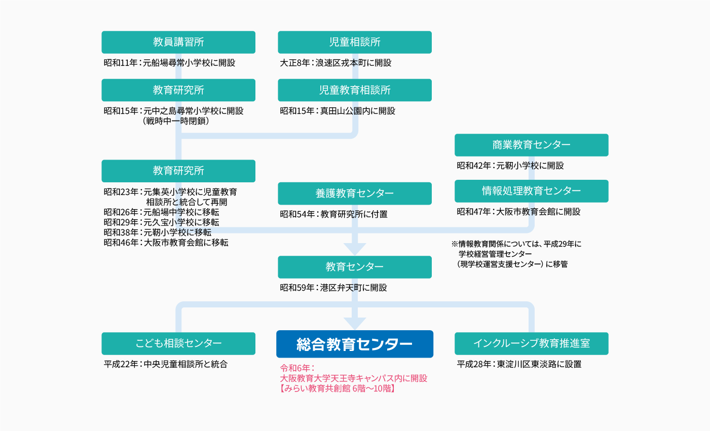 大阪市総合教育センターの沿革