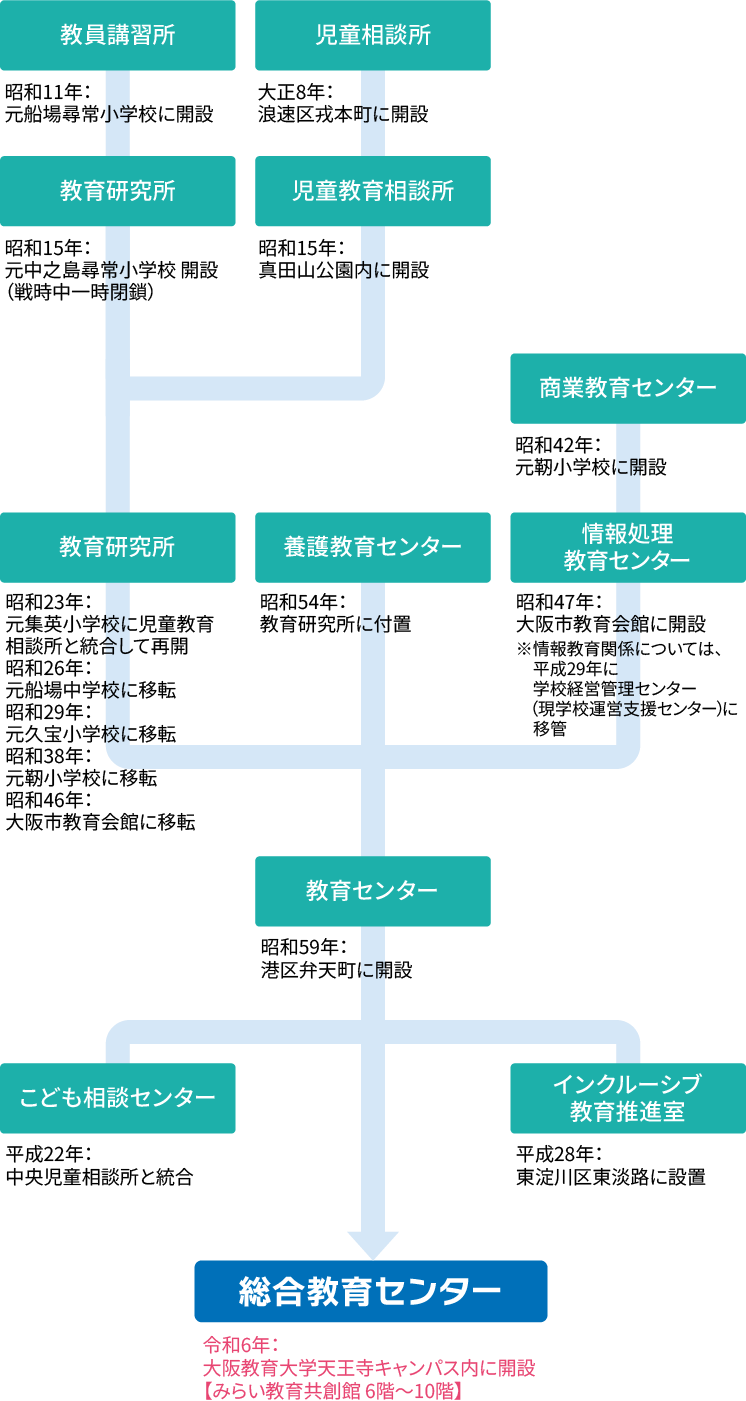 大阪市総合教育センターの沿革