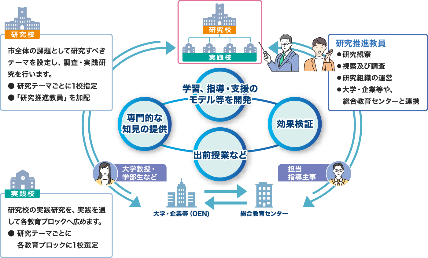 総合教育センターと研究校などが連携して問題解決を図る表図