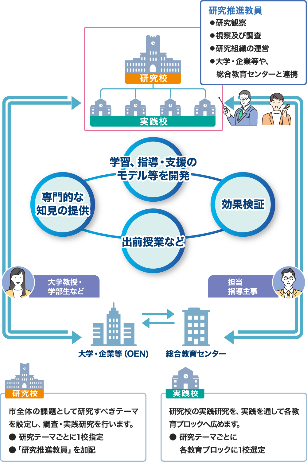 総合教育センターと研究校などが連携して問題解決を図る表図