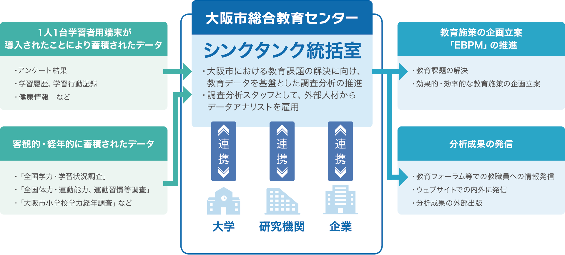 大阪市総合教育センターの施策についての画像