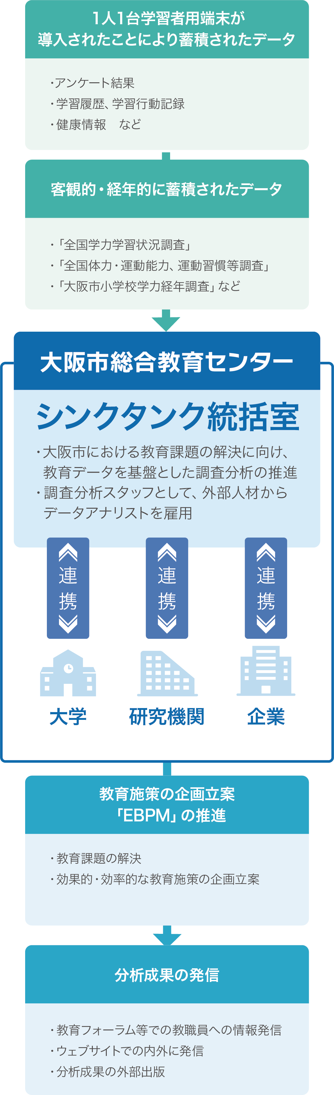 大阪市総合教育センターの施策についての画像
