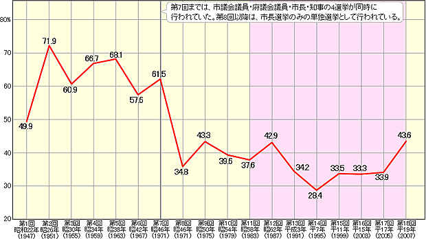 大阪市長選挙の投票率